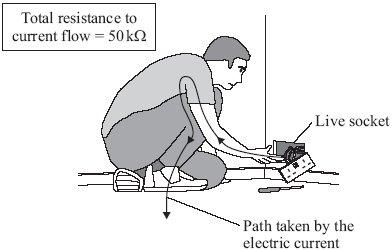 37 The diagram shows someone accidentally touching the live wire inside a dismantled 230 volt mains electricity socket. A current flows through the person giving him an electric shock.