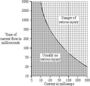 The graph illustrates how the severity of an electric shock depends upon both the