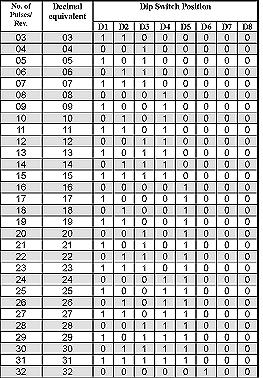 Table 2 - Alternator Driven Models NOTE: In the following table, 1 means ON and 0" means OFF.