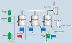 Process Facilitators Bio-Crude