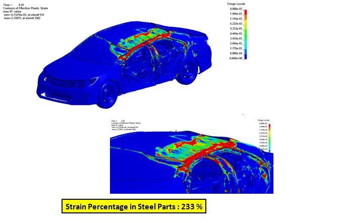 Figure 5: Strain Percentage in Steel Parts 6.