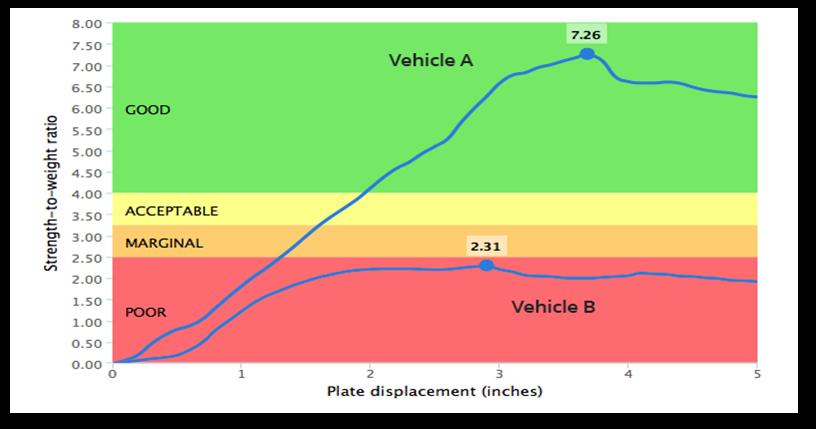 The figure below shows sample results for two vehicles one rated well and one rated poor. Peak force for Vehicle A is 7.26.