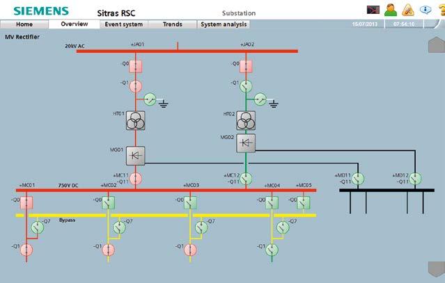 Due to the open and standardized interfaces, Sitras SCS may be connected to all established SCADA systems.