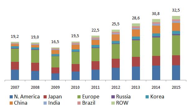 Recovery of Global Car Production 2011 Projected to Become a New Record Year Global car production [Mu] CAGR 10-15 6%