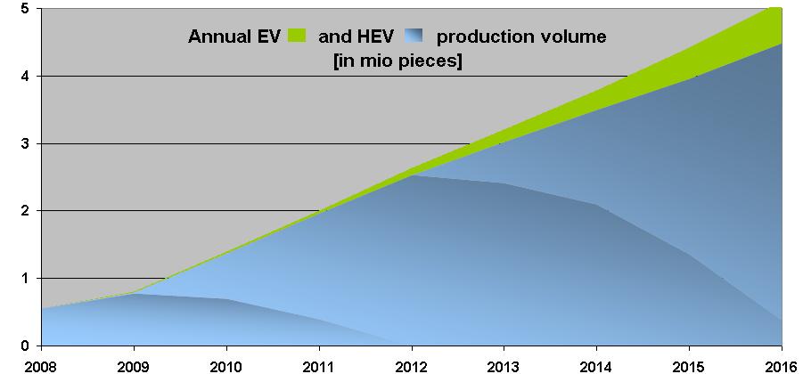 Electric Vehicles (EV) and Hybrid EVs (HEV) Drive Semiconductor Demand Auto(ICE) vs. EV/HEV Semiconductor BOM Fuel cost, CO 2 reduction and price are main drivers for EVs and HEVs.
