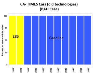 CA-TIMES (BAU Case, Old Technologies) New vehicle sales percentages for Passenger Cars. CAFE standards and ZEV mandate have been removed.