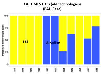 CA-TIMES (BAU Case, Old Technologies) New vehicle sales percentages for Light-Duty Trucks.