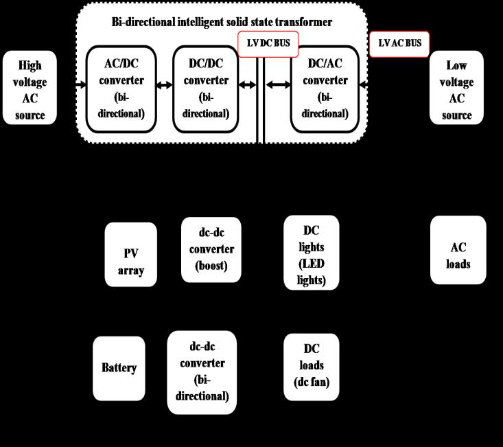 Bidirectional Intelligent Semiconductor L. Vijayaraja & R. Dhansekar Fig. 3 Block diagram of SST microgrid 6.