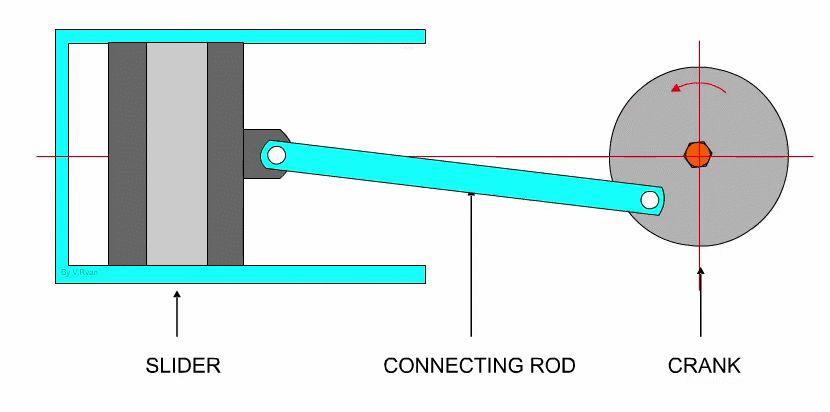 1.4 : Inversions of Single slider crank chain Q.1. Draw the basic single silder crank chain and explain how different inversions are obtained by fixing different links.