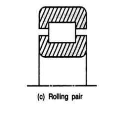 Rolling pairs: When two elements are so connected that one is constrained to roll on another element which is fixed, they from a