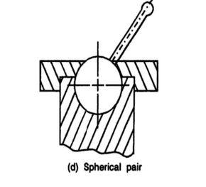 Example the lead screw of a lathe with a nut, a bolt with a nut, Screw and nut of screw jack are some examples of screw pairs.