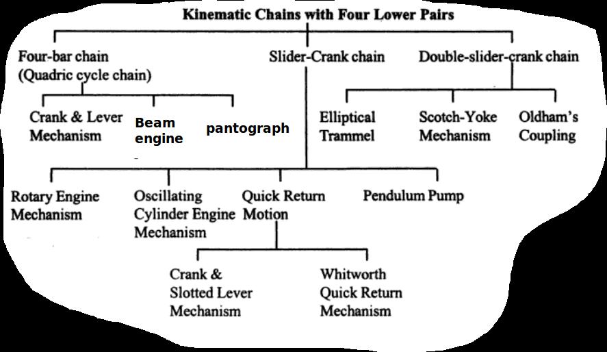 1.2 : Inversions of Kinematic chains ---------------------------------------------------------------------------------- Q.1.Enlist various Inversion of three types of Kinematic chains?