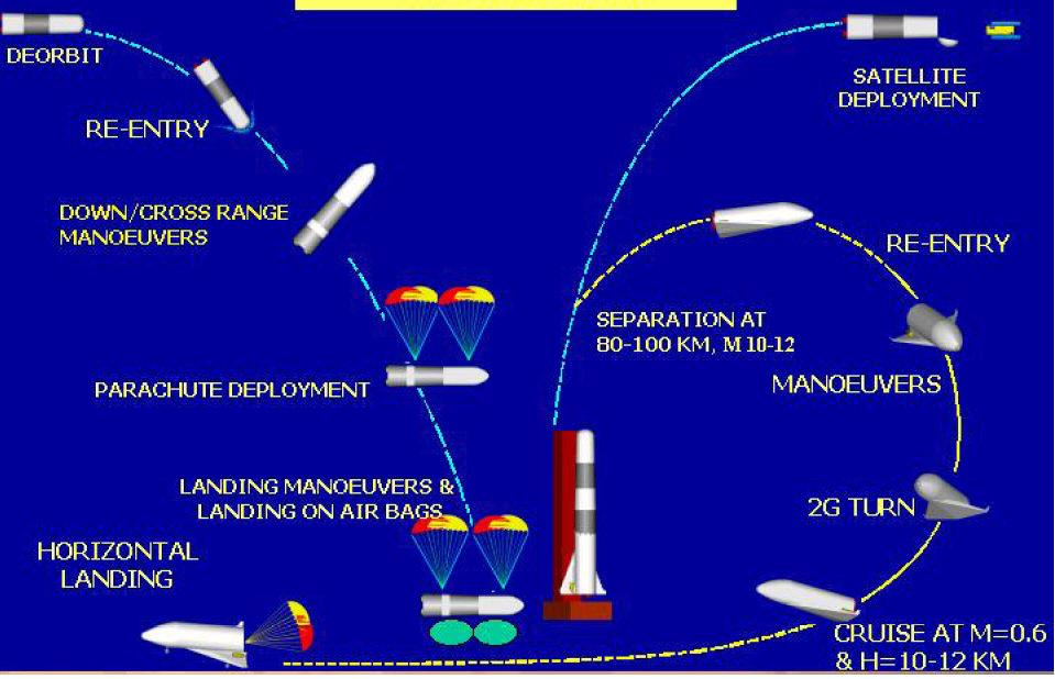 Abstract India has undertaken many hypersonic technology development programmes to meet the goals of future missions in space as well as missile development.