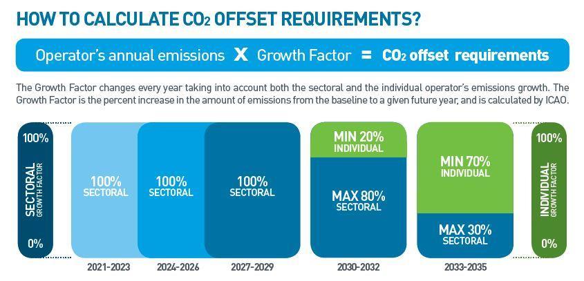 CO 2 Offsetting Requirements for Individual Operators Draft Annex 16 Vol. IV Part II Chapter 3, paragraph 3.