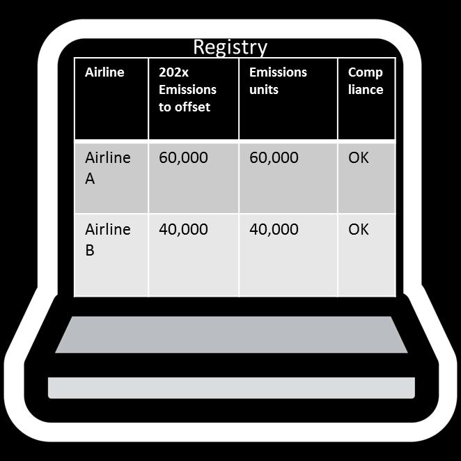 Scope of Registries under CORSIA Provide records of international aviation CO 2 emissions Provide records of operators' offsetting requirements Provide records of emissions units, including: Purchase