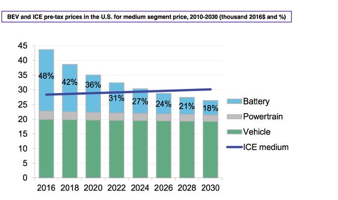Passenger EV forecasts continued growth, driving the Li-ion market BNEF forecasts annual demand for lithium-ion batteries from new EV sales of 408GWh in 2025 and 1,293GWh in 2030 Demand from EVs,