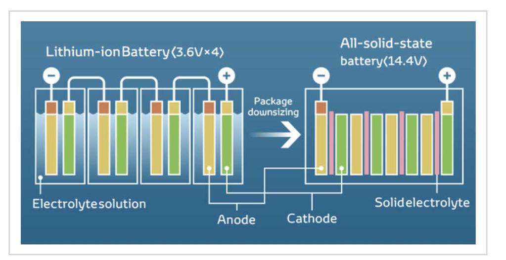 Research hints a Beyond Lithium Technology For EV Battery Improvements (Panasonic) and Toyota is also exploring other options According to a recent article in the Nikkei Asian Review, battery