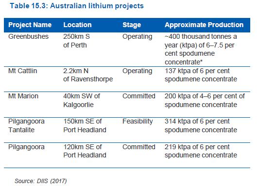 Lithium supply response has reacted to demand position The majority of global Lithium reserves are brine deposits, however the nature of spodumene deposits enable more rapid capacity additions.