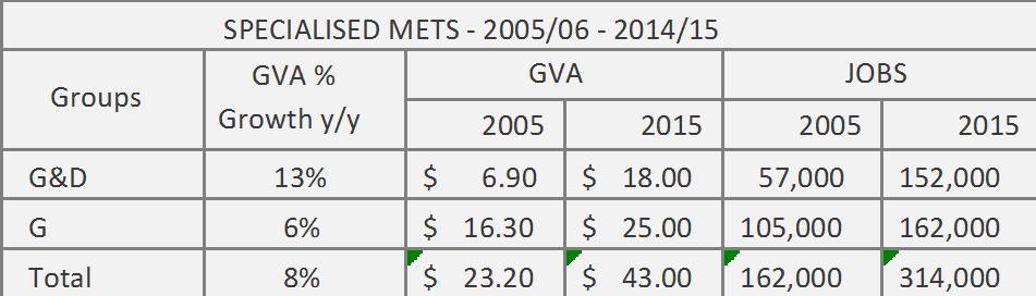 The GVA of the METS sector has grown substantially over the last decade and leveraged the construction boom The Australian METS sector, Gross Value Added, 2005-06 to 2014-15, $ billions, current