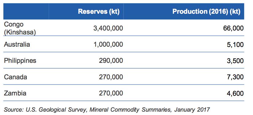 Top five graphite mine reserves.