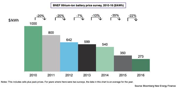 Production costs for Li-ion batteries is in decline The price of lithium-ion batteries in 2016 was $273/kWh a drop of 73% since 2010.