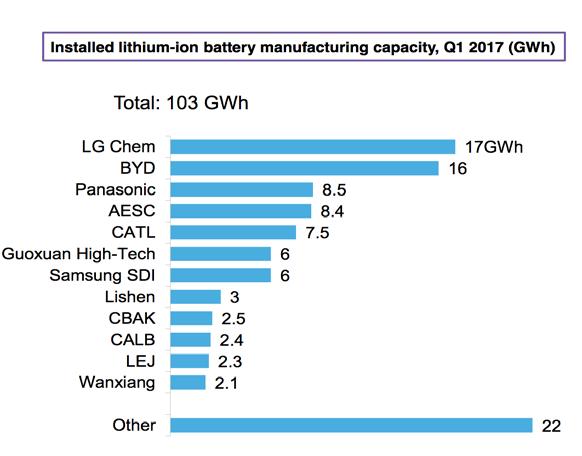 Up-swing in Li-ion battery sales for passenger EVs, but installed capacity is still much larger.