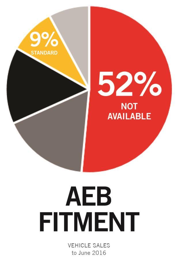 How available is AEB? 40% of new car buyers rated autonomous technologies such as autonomous emergency braking (AEB) and blind spot monitoring (BSM) as safety must-haves.