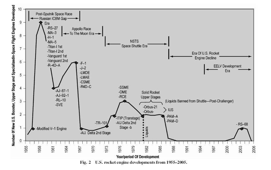 U.S. Rocket Engine Development History Ref: Sackheim, AIAA-23257-7531, Journal of Propulsion