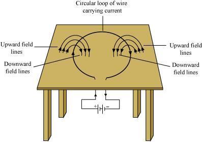 the table inside the loop, as shown in the given figure. Question 6: The magnetic field in a given region is uniform. Draw a diagram to represent it.