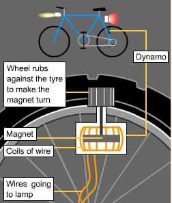 Dynamos One simple example of a generator is the bicycle dynamo. The dynamo has a wheel that touches the back tyre.