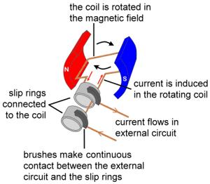 One side of a coil in an AC generator moves up during one half-turn, and then down during the next half-turn.