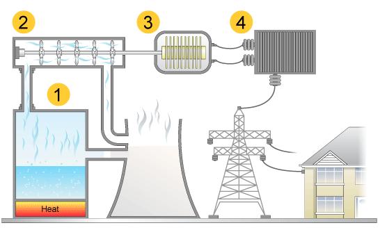 Conventional power stations There are four main stages: fuel is burned to boil water to make steam steam makes a turbine spin