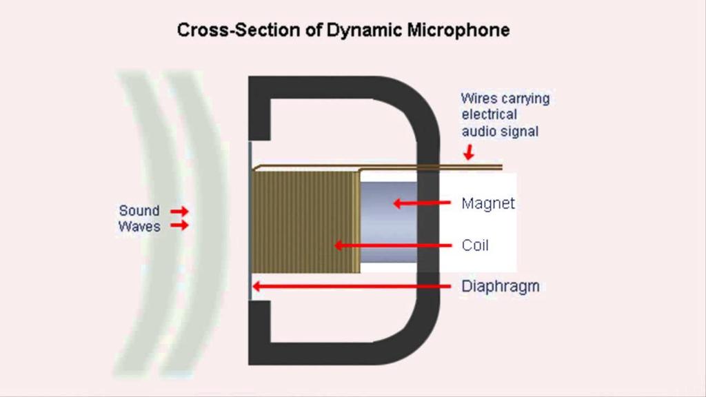 7.3.3 Microphones Physics only HIGHER Incoming sound waves cause the diaphragm to