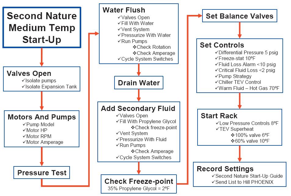 Secondary Coolant Startup Flow Chart Note that these procedures are intended as