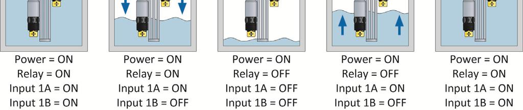 The relay will not change its condition until both inputs reverse their state.
