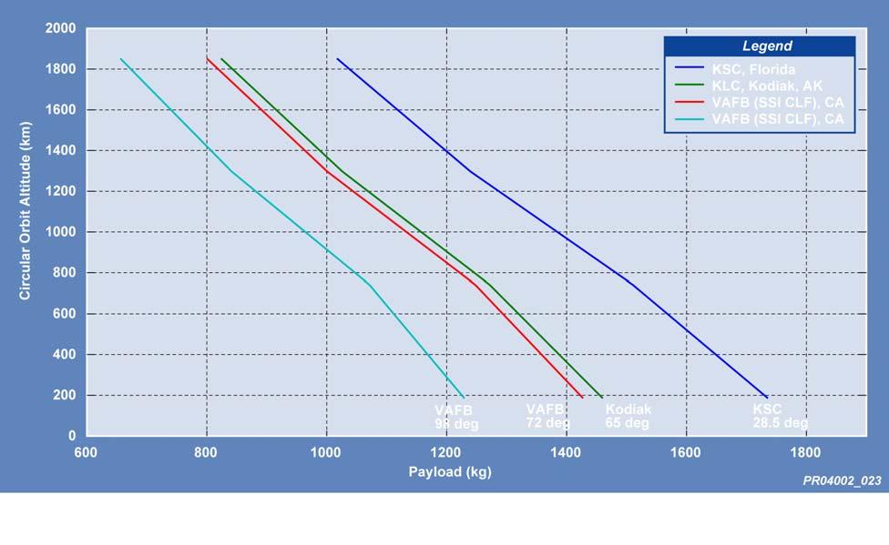 the lowest cost launch vehicles available in terms of cost per pound to low earth orbit. With a payload capacity of 3826 lbm (1735 kg) to the benchmark 28.