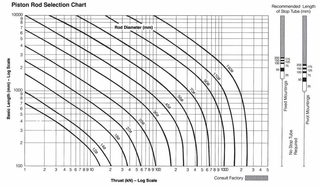 Stroke Factors Piston Selection Chart Push Force (kn) Log Scale Long Strokes and Stop Tubes For long stroke cylinders under compressive (push) loads, a stop tube should be used to reduce bearing