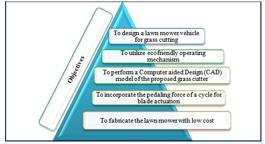 Figure no. 2. Objectives of the proposed design & fabrication work IV.