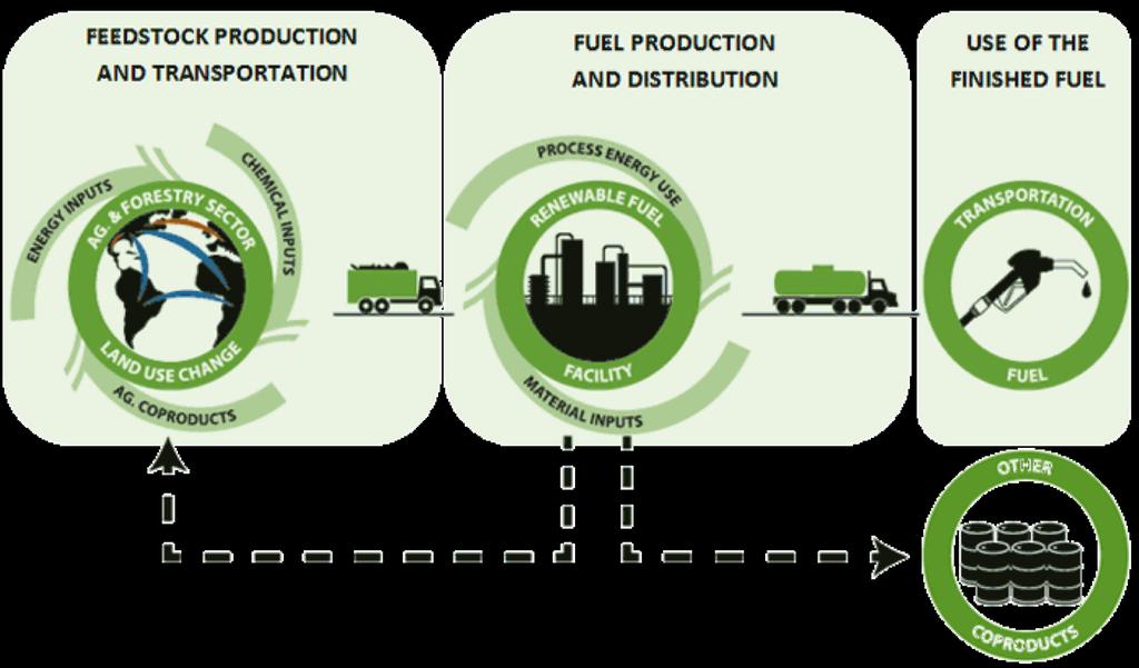 Fuel life cycle