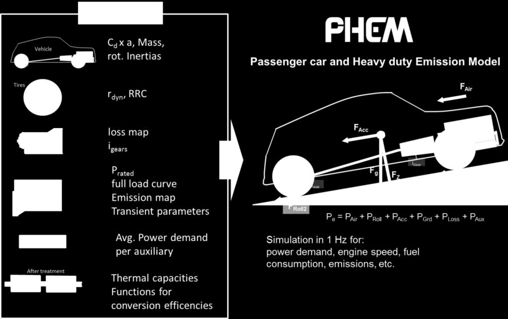 Novel method to produce engine emission maps 2 PHEM is used to simulate