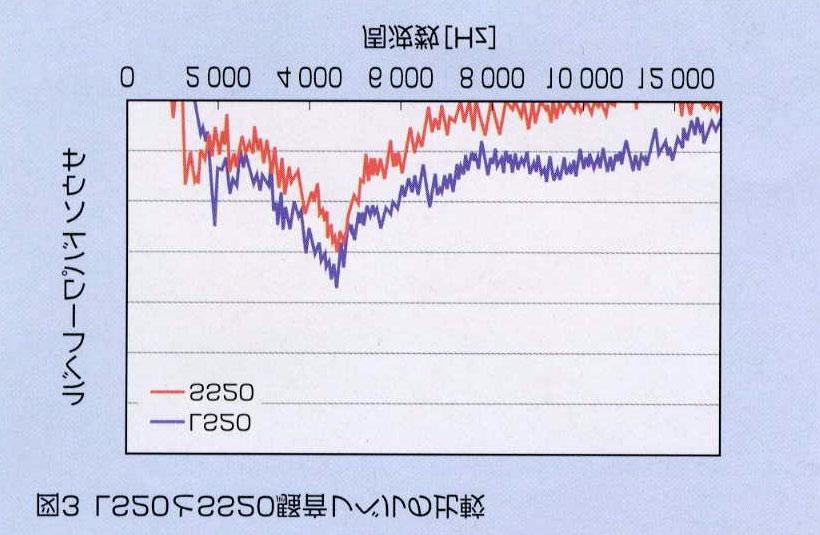 2 Noise level comparison with LGH30 and LGHR30 Sound level