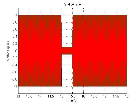 Line fault ride through The grid voltage drops to a 10% of its nominal value for 500