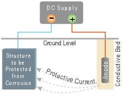Corrosion and Cathodic Protection Systems Galvanic CP: Two Types of CP Systems Impressed Current CP: Cathodic protection systems must be tested annually, by a