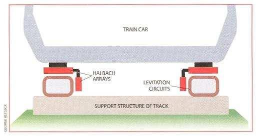 FIGURE 2 Drawing of Track and Train Track The track will consist of levitation coils and a propulsion motor. Different types of motors are being researched and are discussed later.