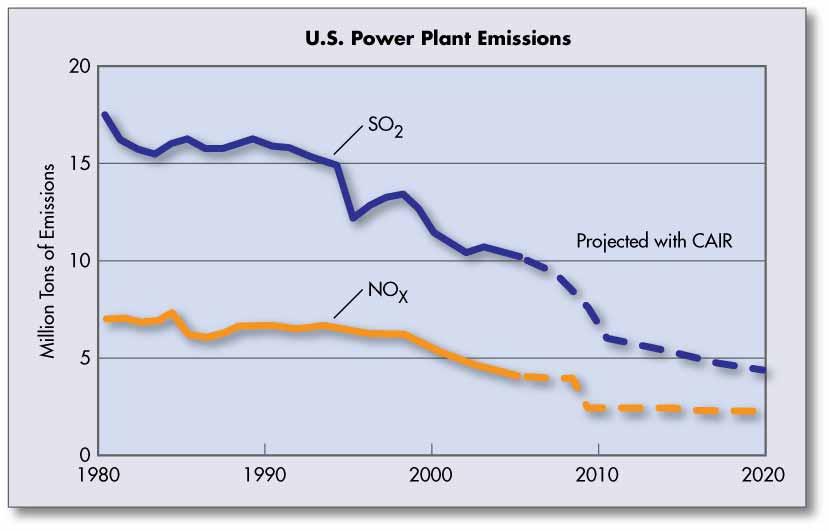 Power Plant Criteria Emissions are Declining Clean Air Interstate Rule