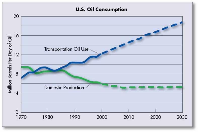 Petroleum Consumption Rising Unsustainably Light Duty