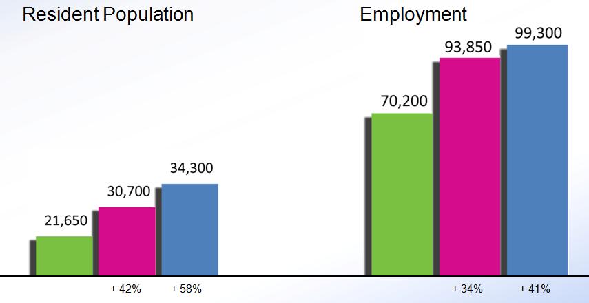 Existing Conditions Population & Employment Growth in Study Area Year 2008 Year 2030