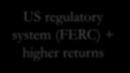 Elia s Interest in the AWC US regulatory system (FERC) + higher returns Innovative technology US: Return on investment