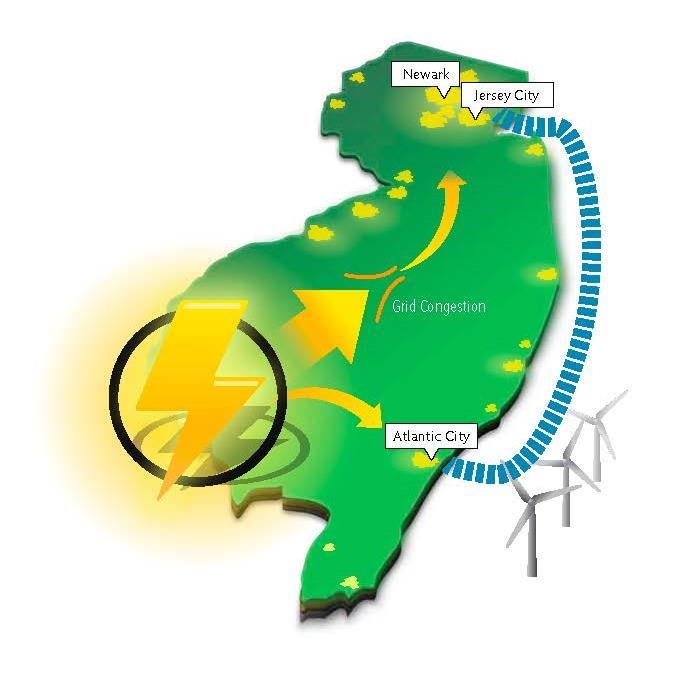 New Jersey Energy Link When New Jersey moves forward with offshore wind Electric superhighway connecting northern, central and southern New Jersey Delivers up to 3,000 megawatts of offshore wind and