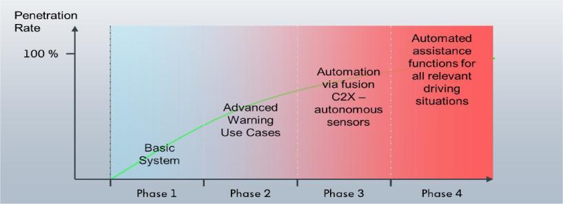 PTW in future ITS scenarios and automation Content Phase 1 & 2: Define applications suitable